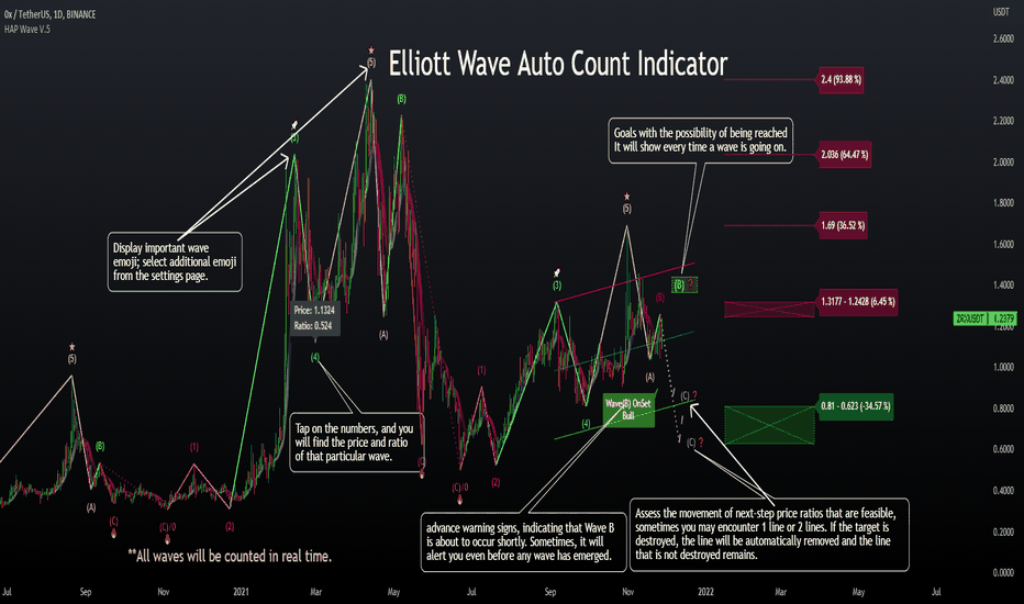 Elliott Wave — Wave Analysis — TradingView