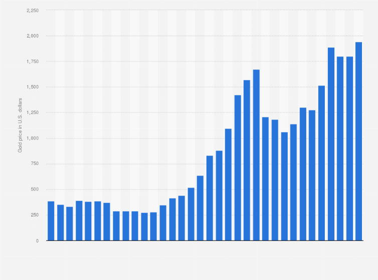 Live Gold Price Chart