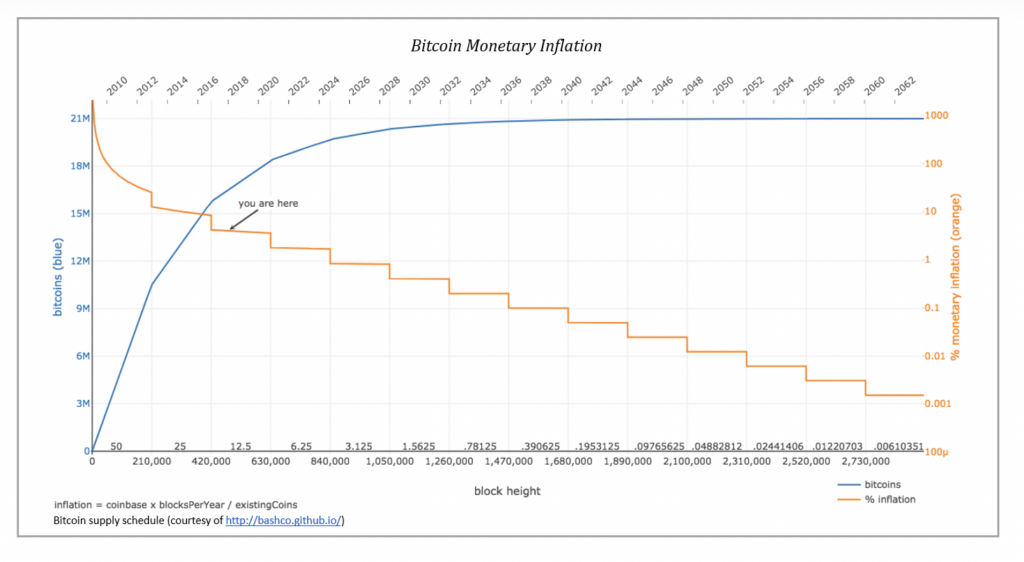 What Is Bitcoin Halving? Definition, How It Works, Why It Matters