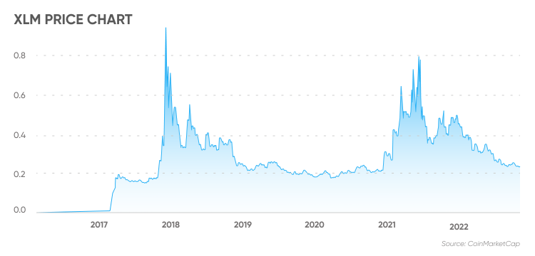 XLMUSD — Stellar to USD Price Chart — TradingView — India