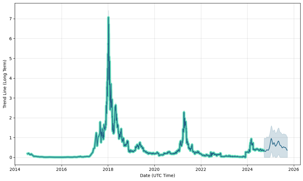 ViaCoin (VIA) Profit Calculator - CryptoGround