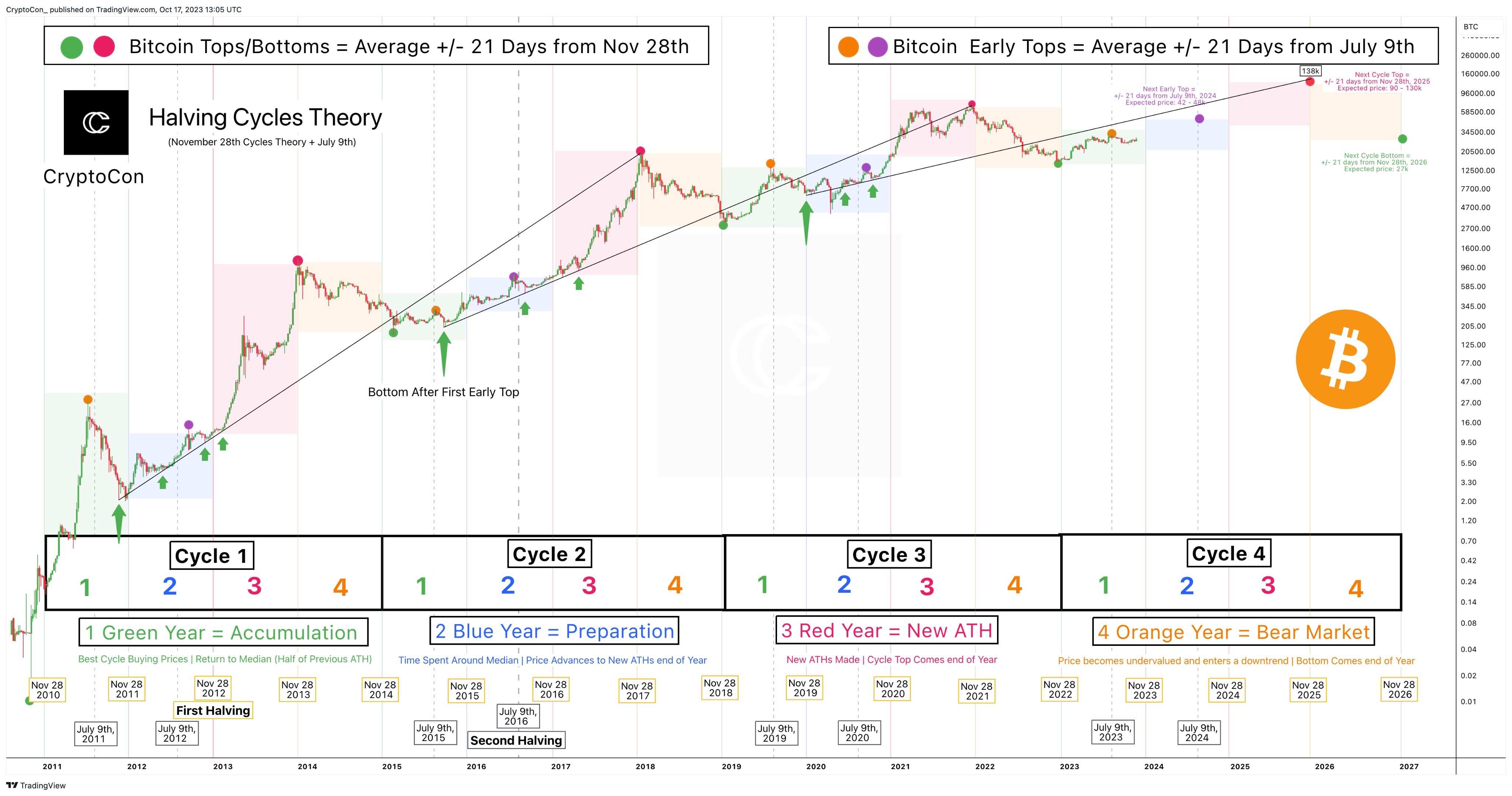 Bitcoin (BTC) Price Prediction , – | CoinCodex