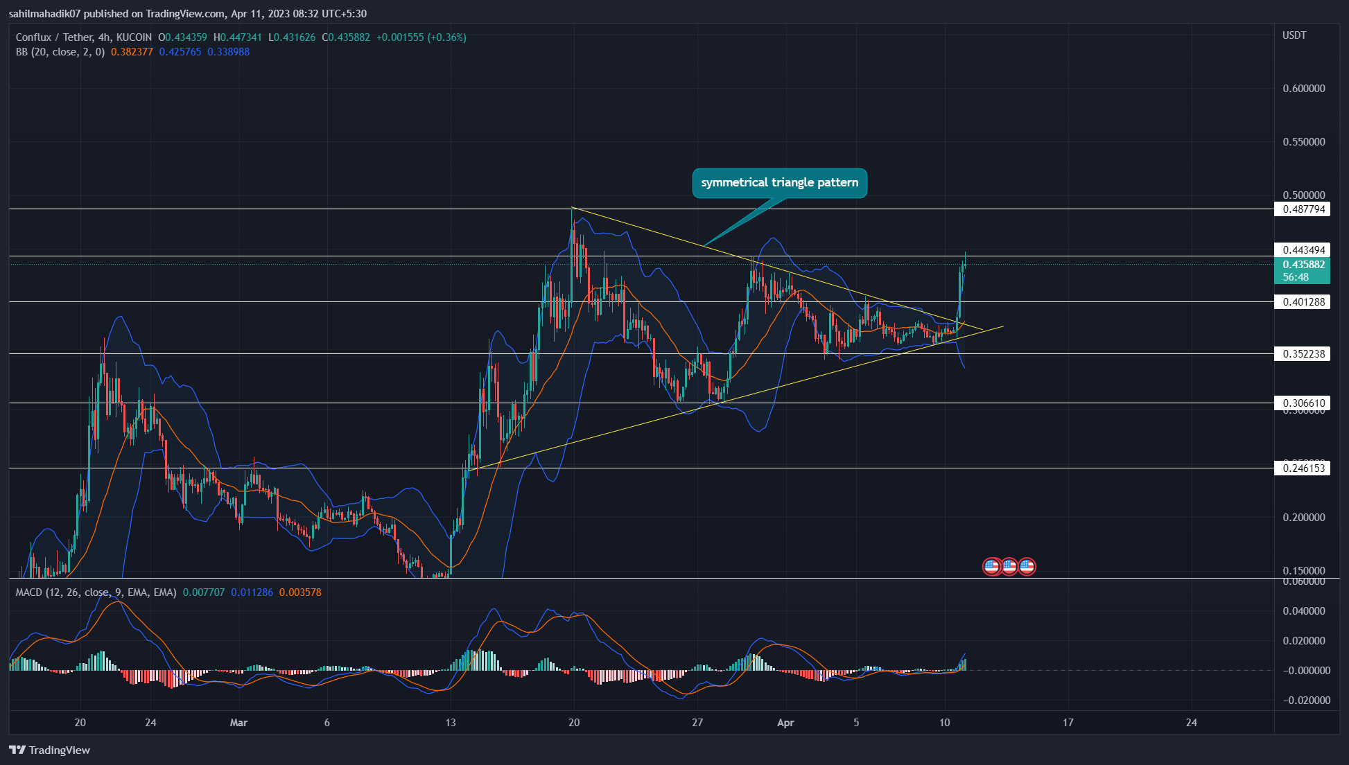 Conflux (CFX) Price Prediction - 