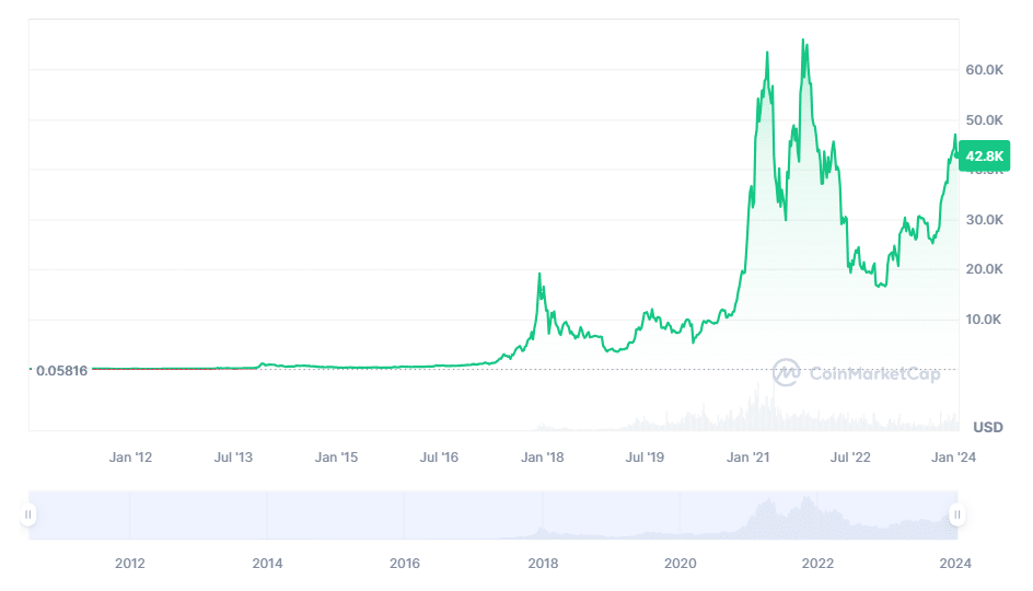 Bitcoin is surging in and nearing its all time high — here's why