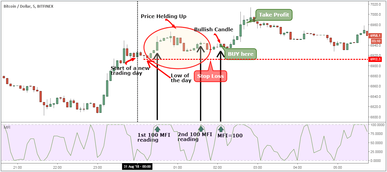 How To Day Trade Crypto: Unlocking $ A Day Profits 