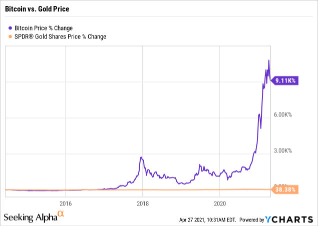 Gold or Bitcoin, which is the safe haven during the COVID pandemic? - PMC