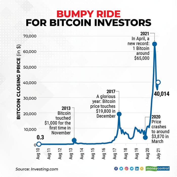 If You Invested $ in Bitcoin in How Much Would You Have Today? | GOBankingRates