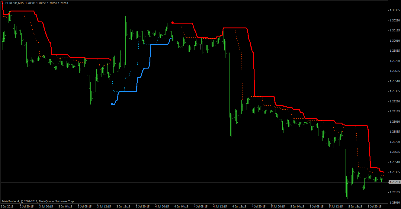 Original Turtle Trading Strategy and the Modern Variant