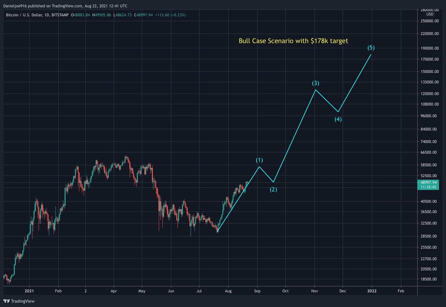 Bitcoin (BTC) Price Prediction for 