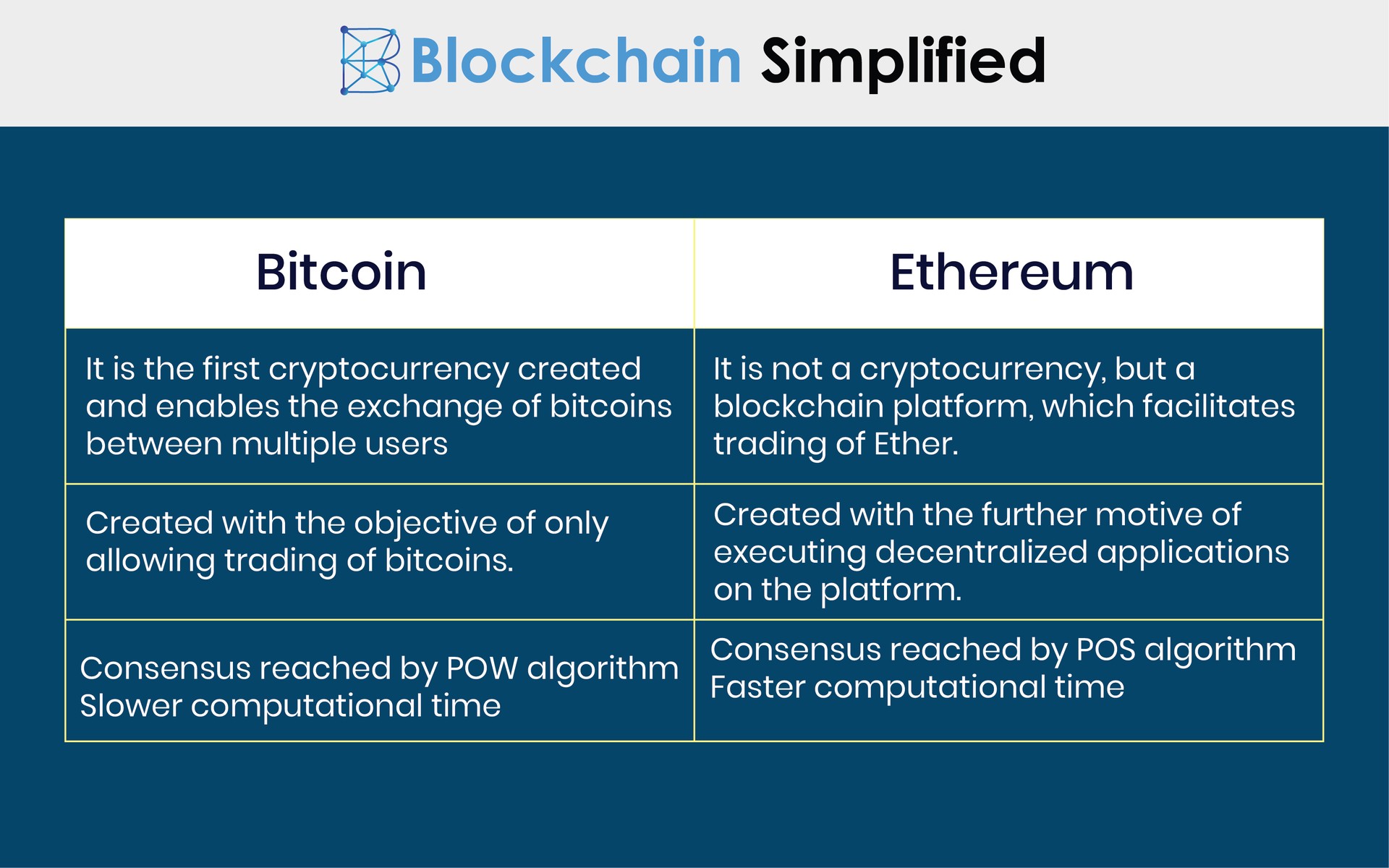 Explained: How are Bitcoin and Ethereum blockchain different