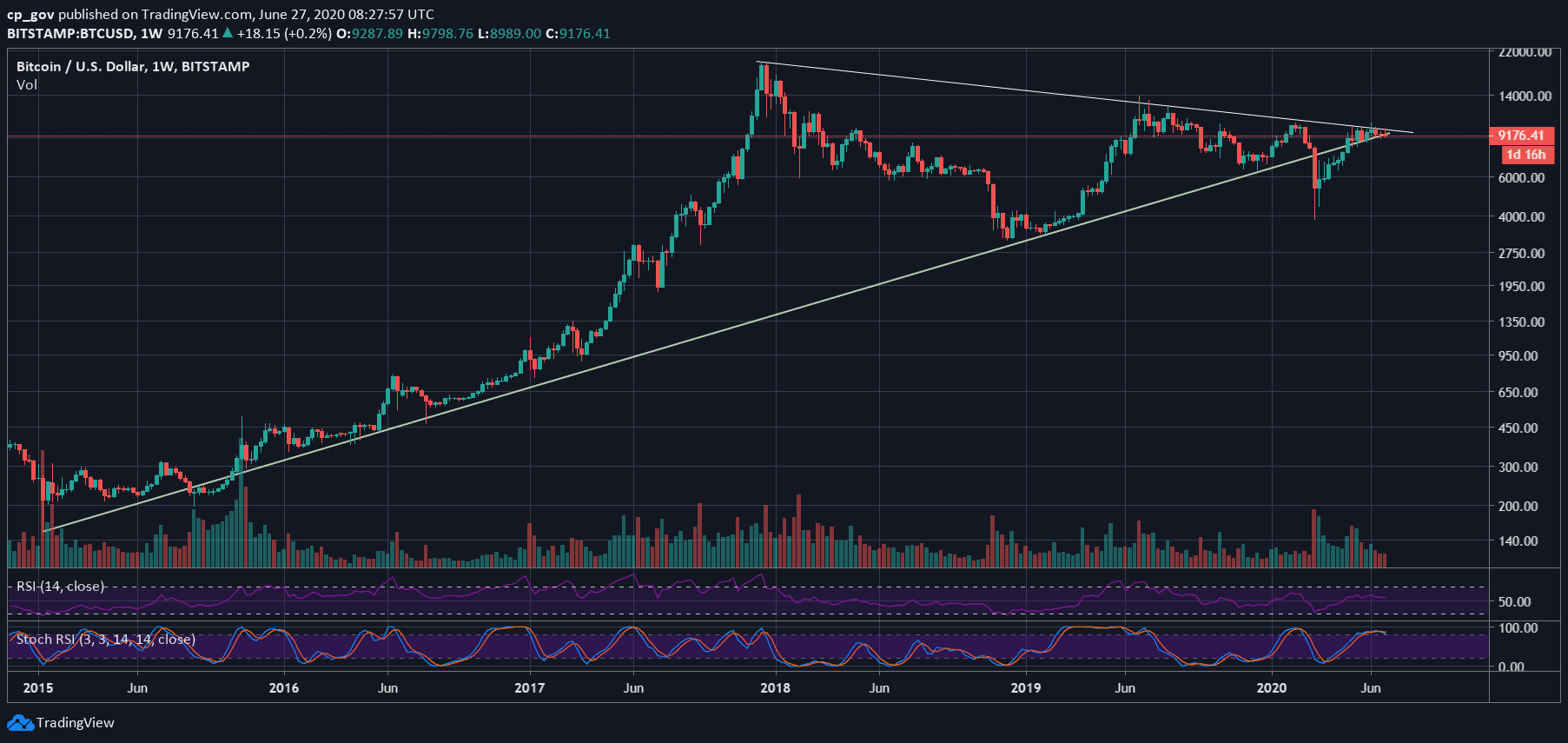 Bitcoin’s Price History ( – , $) - GlobalData