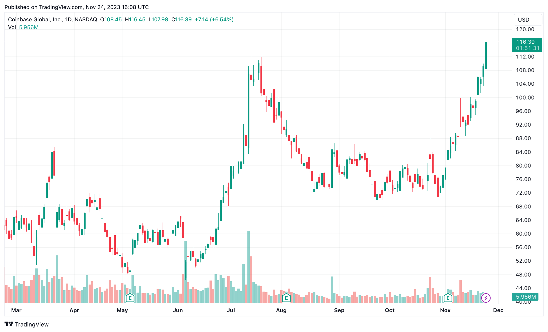 Coinbase Global Inc, COIN:NSQ summary - bitcoinlog.fun