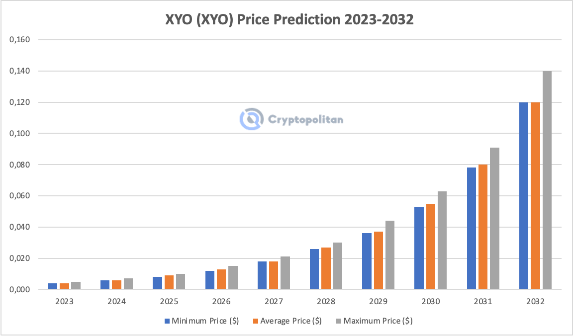 XYO Price Prediction for | bitcoinlog.fun