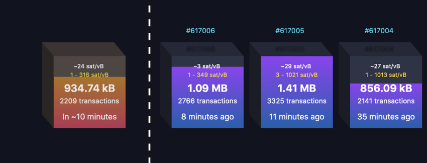 Bitcoin Fees Surge Reinforcing The Network's Antifragility