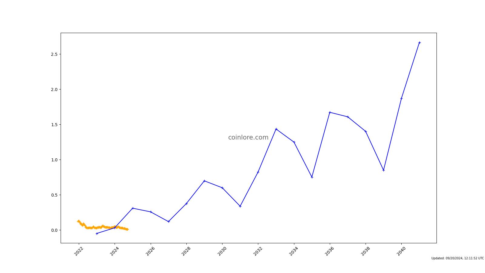 Casper (CSPR) Price Prediction , – | CoinCodex