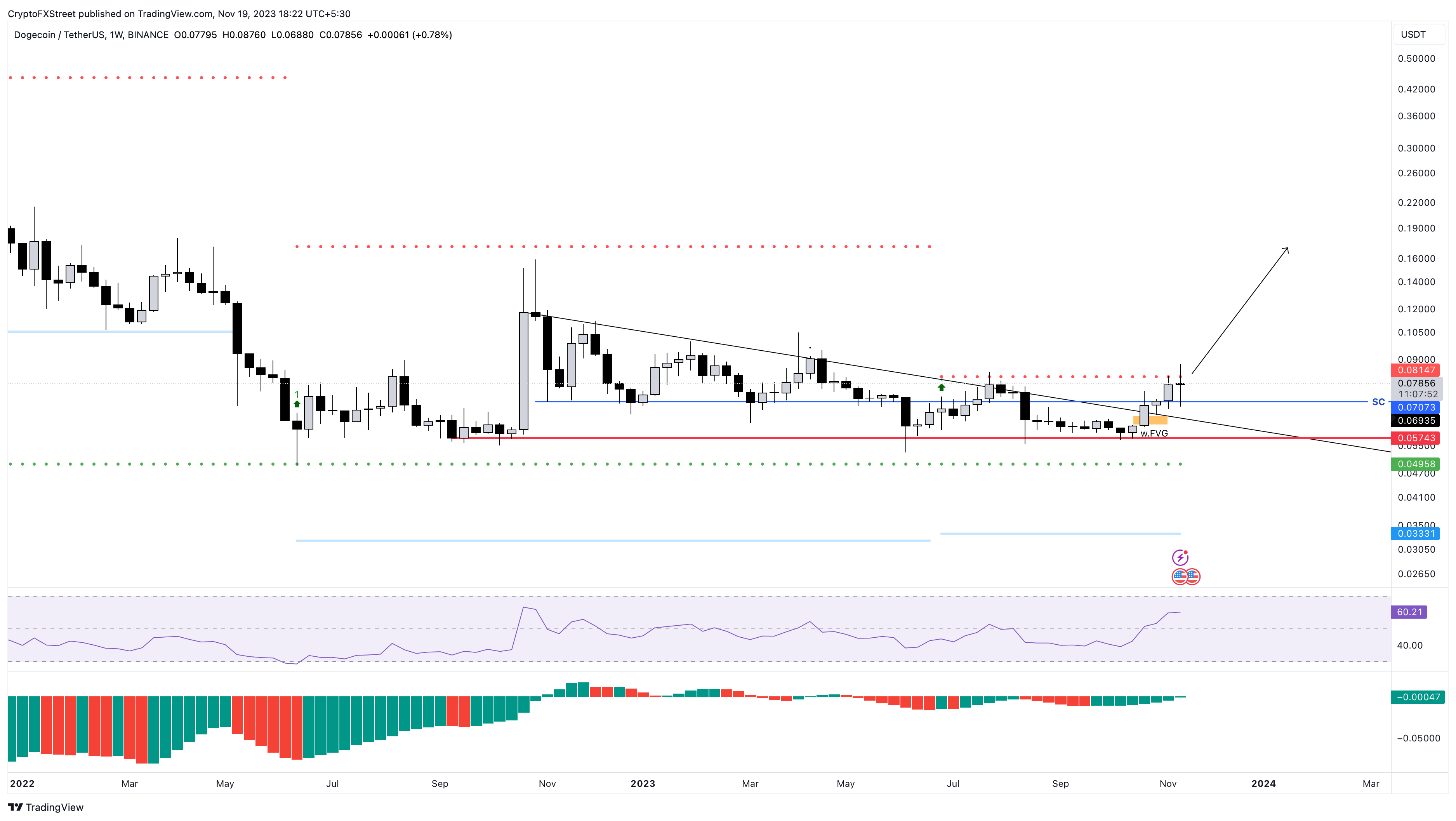 Dogecoin price history Feb 29, | Statista