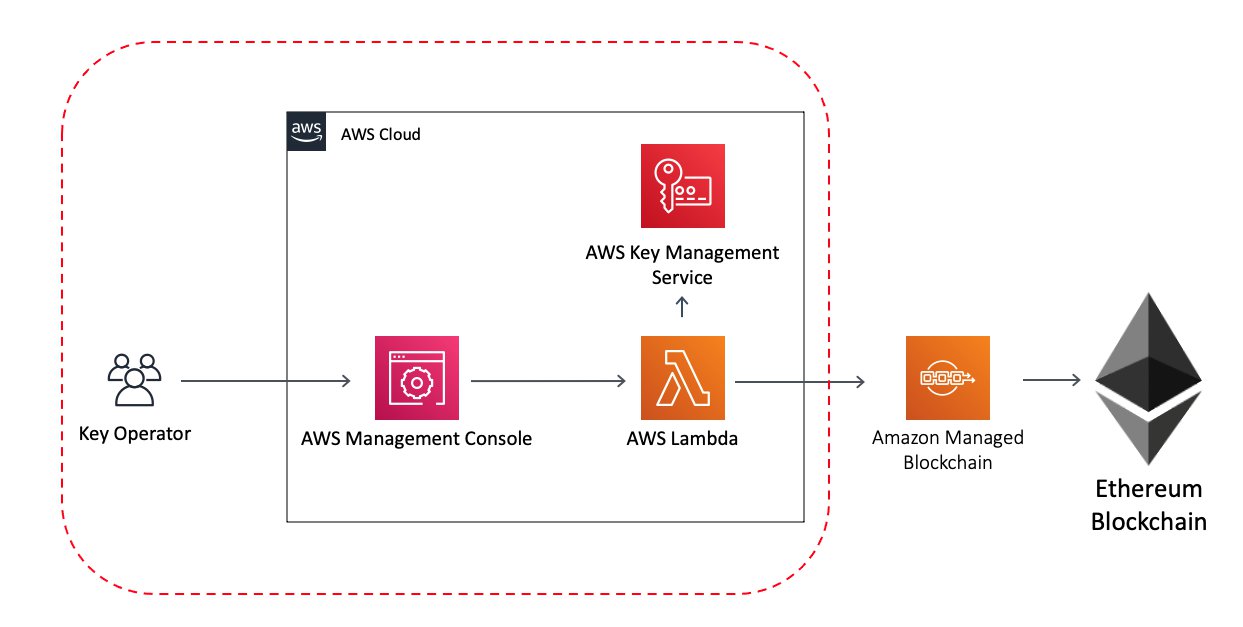 Blockchain on AWS - Amazon Web Services