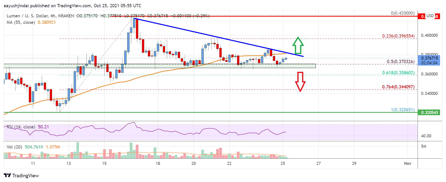 Stellar Dollar - XLM/USD price | XLMUSD Quote & Chart