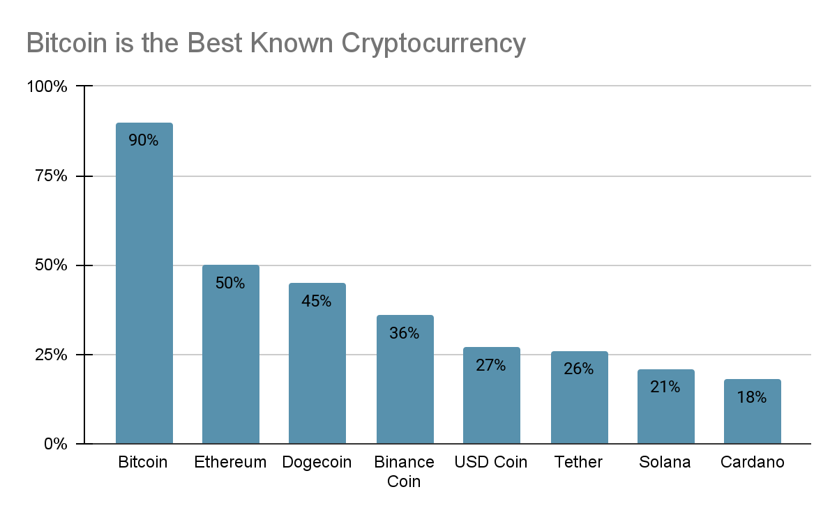 46% of cryptocurrency investors in US say it did worse than expected | Pew Research Center