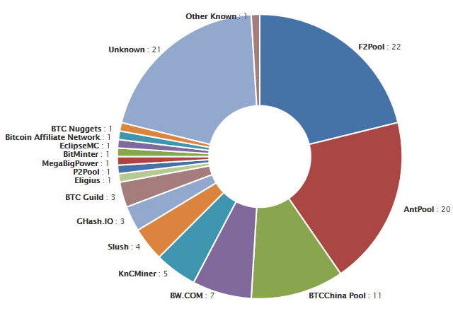 Comparison of mining pools - Bitcoin Wiki