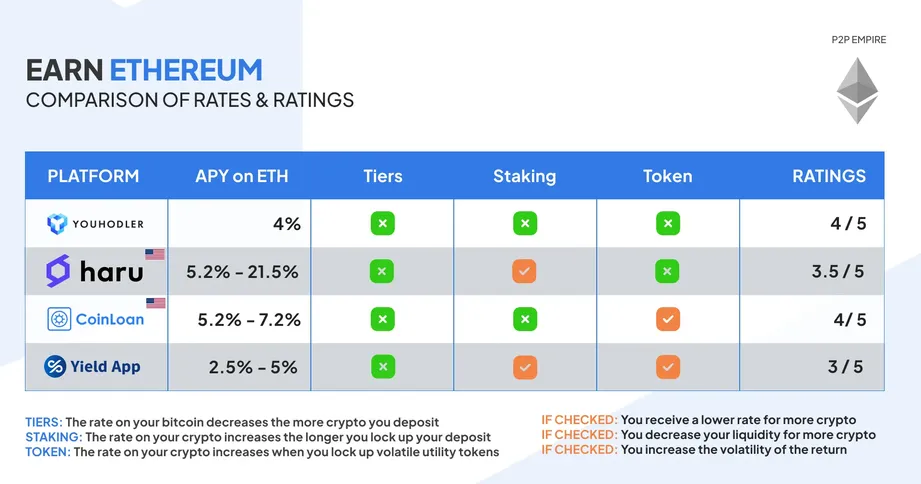 Earn Interest on Crypto Up to % APY