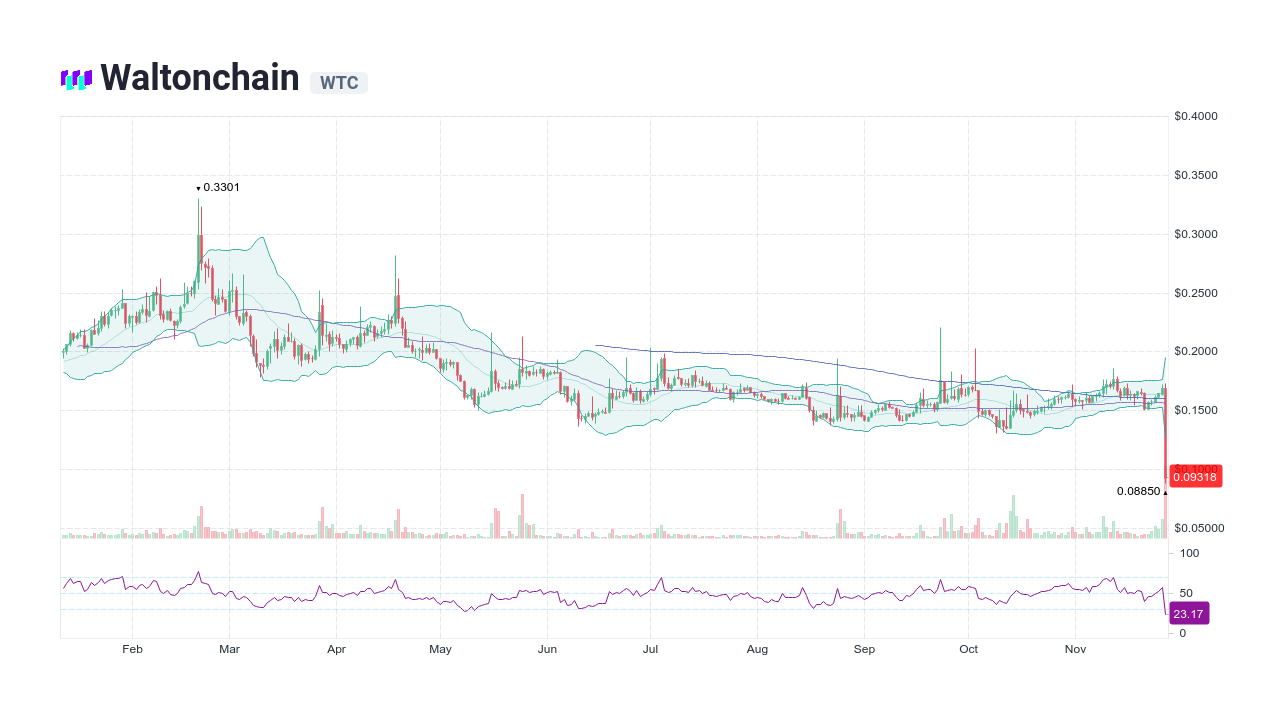 Waltonchain Price Today - WTC Coin Price Chart & Crypto Market Cap