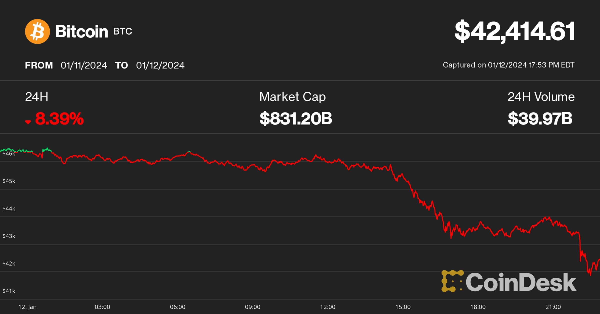 Bitcoin halving: When will it happen and what does it mean for the price? | Reuters