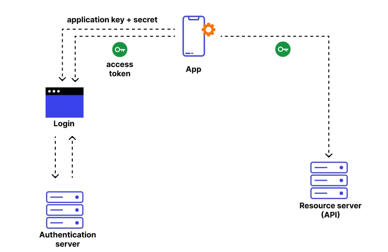 Generating an API Token | Transifex Help Center