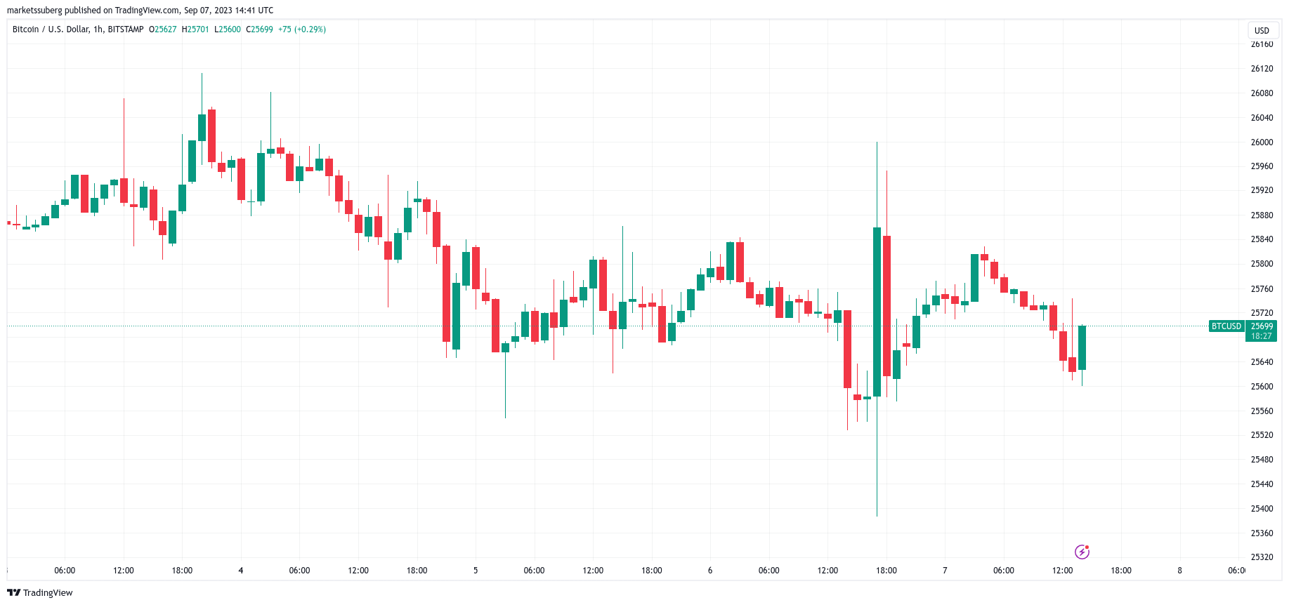 Bitcoin to US Dollar or convert BTC to USD