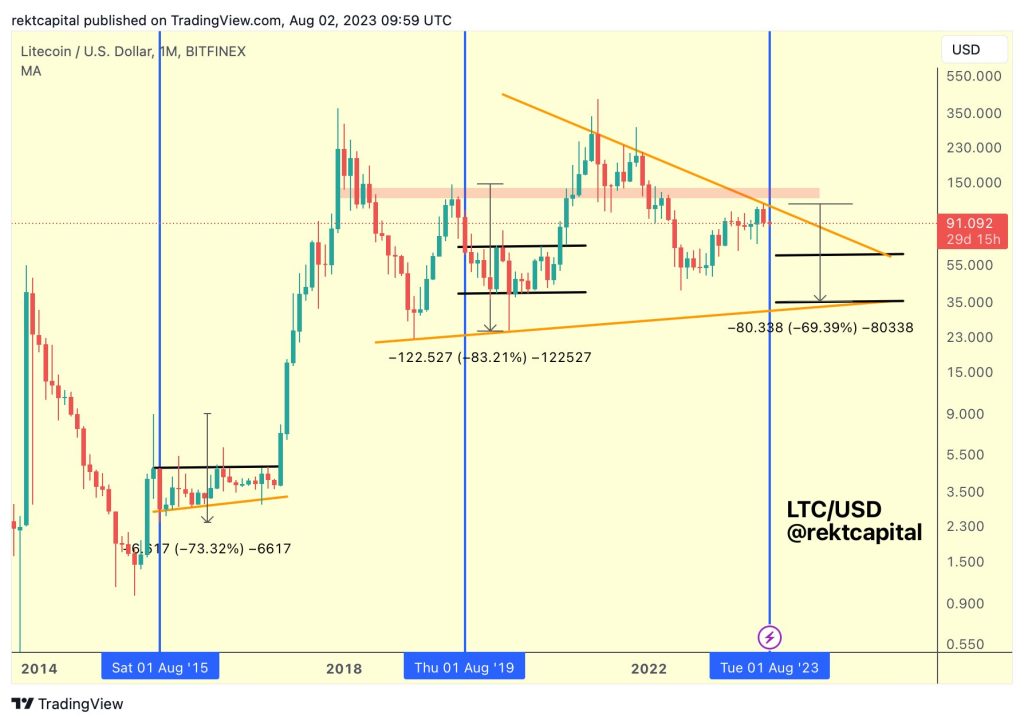 Litecoin Halving & Litecoin Halving Dates History