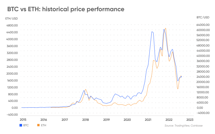 Bitcoin vs Ethereum: A Year-End Battle for Dominance