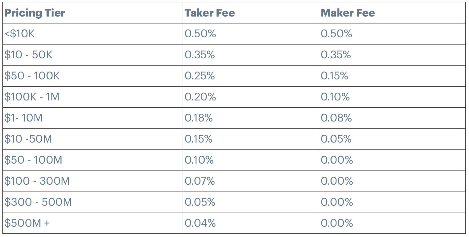 Coinbase Fees Explained | How Much It Costs to Trade Crypto?