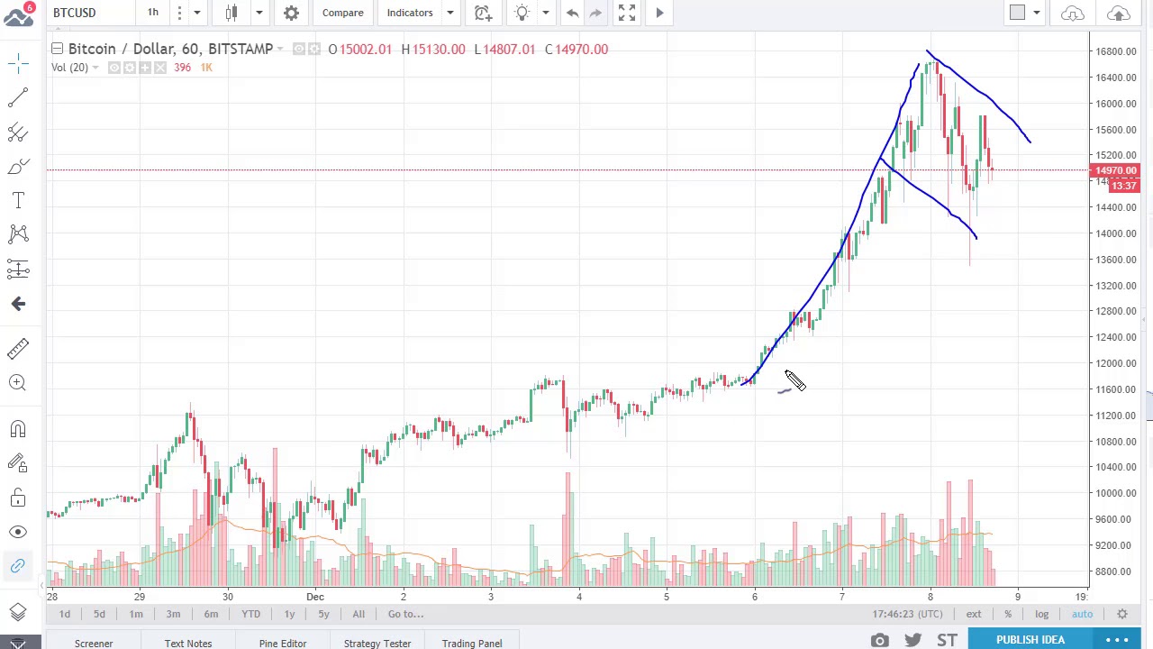 Bitcoin Price Analysis December 11, , Technical Analysis | FXEmpire