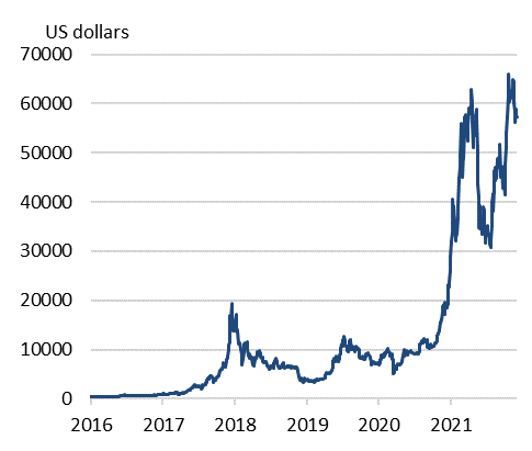 How Much of All Money Is in Bitcoin?