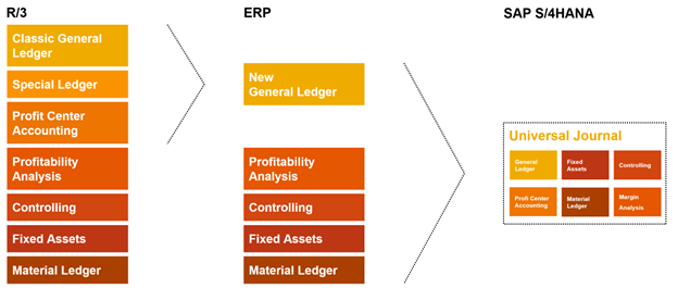 SAP ECC Classic GL to SAP S/4HANA – Direct Conversion without Requiring a new GL migration first