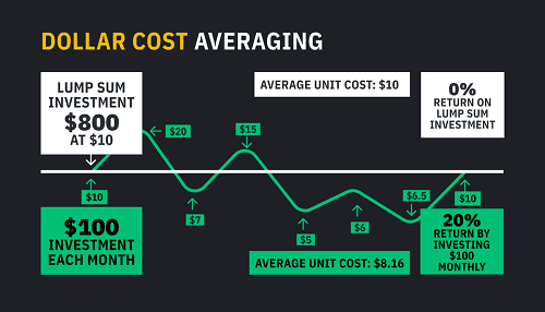 Dollar-Cost Averaging and Cryptocurrency Investing | Gemini