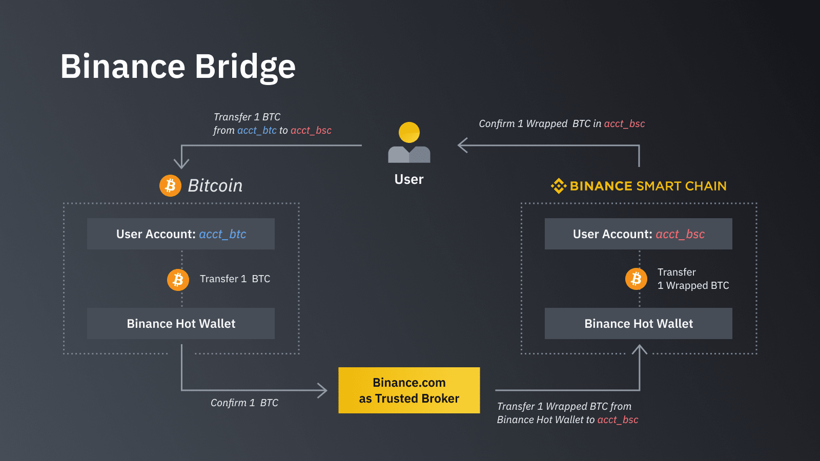 BNB Chain - Build Web3 dApps on the Most Popular Blockchain