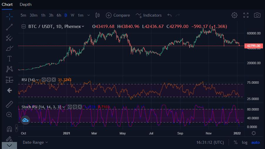 Bitcoin's (BTC) Technicals Suggests Deeper Pullback to $38K: Analyst