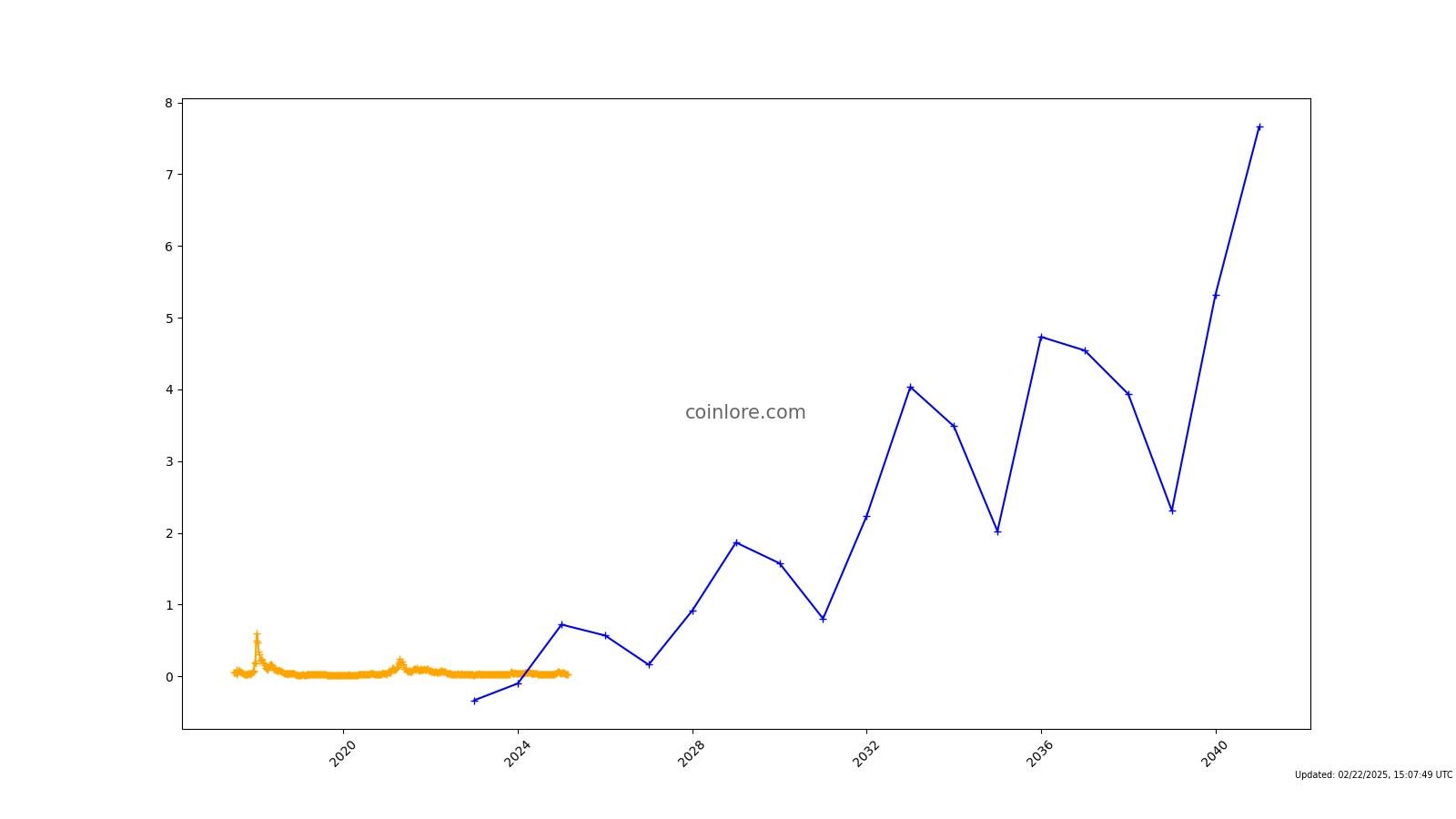 Status Price Prediction , , SNT Long Term Outlook