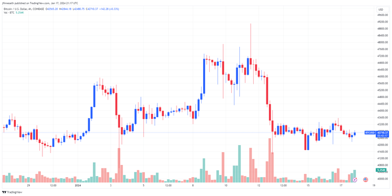 Bitcoin skyrockets past $61k, aims for new all-time high before halving | Kitco News