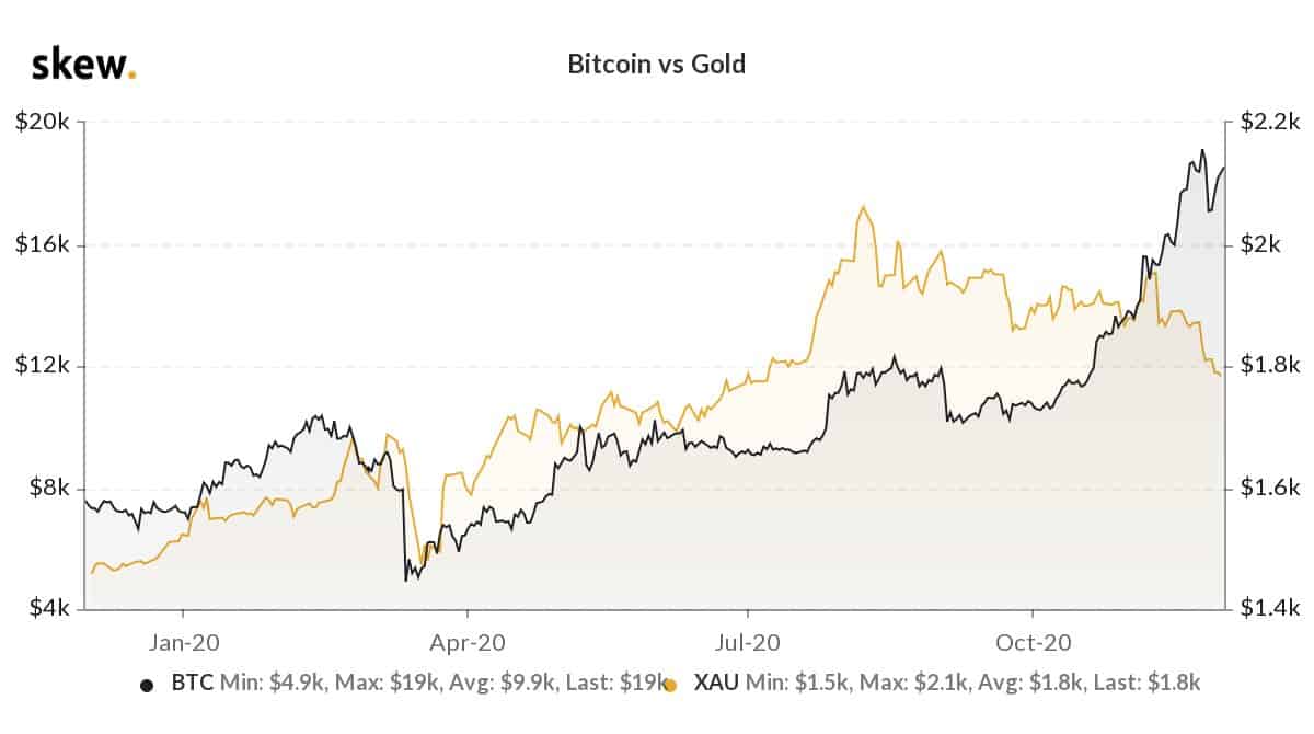 Michael Casey: Bitcoin vs. Gold Is a Battle of Narratives - CoinDesk