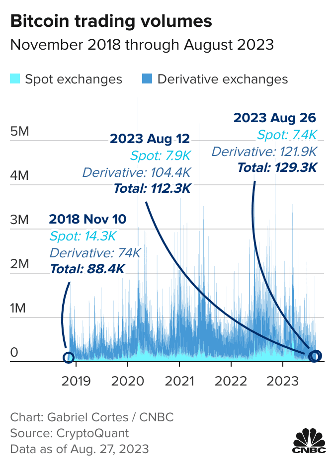 Trading Volume - CoinDesk