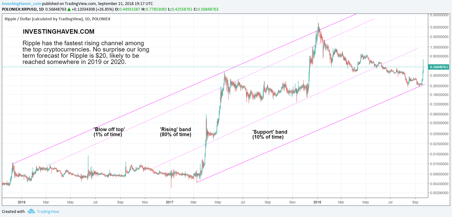 XRP Price Prediction: Can XRP Reach $20?