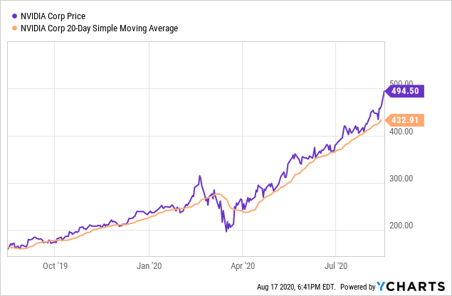 Nvidia Earnings Date, Report, Conference Call, Forecasted Dates (NVDA)