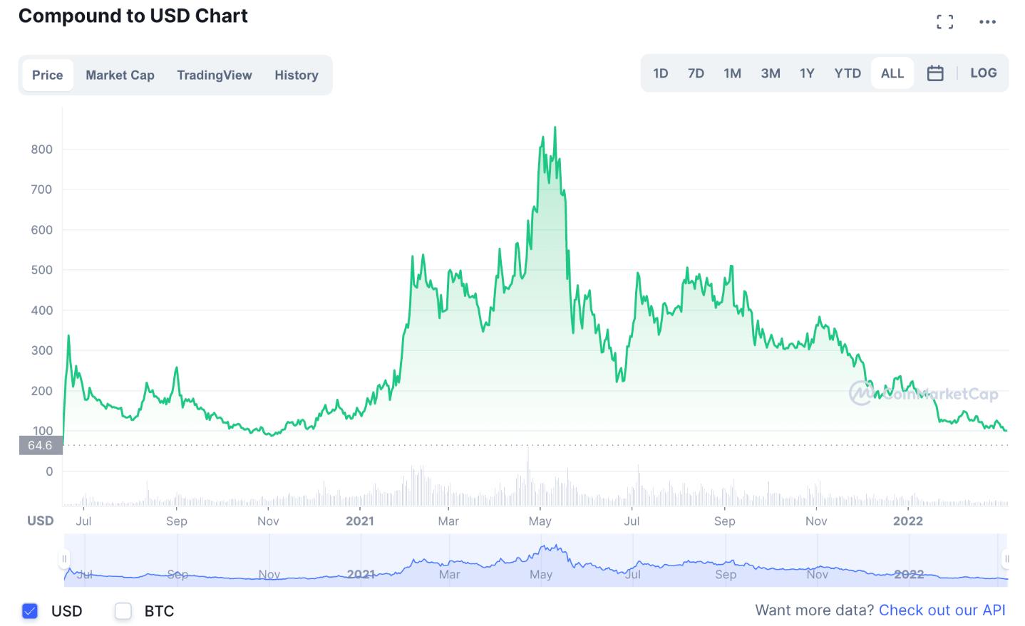 Compound (COMP) Price, Price Change History, Market Cap, ATH | CoinGoLive