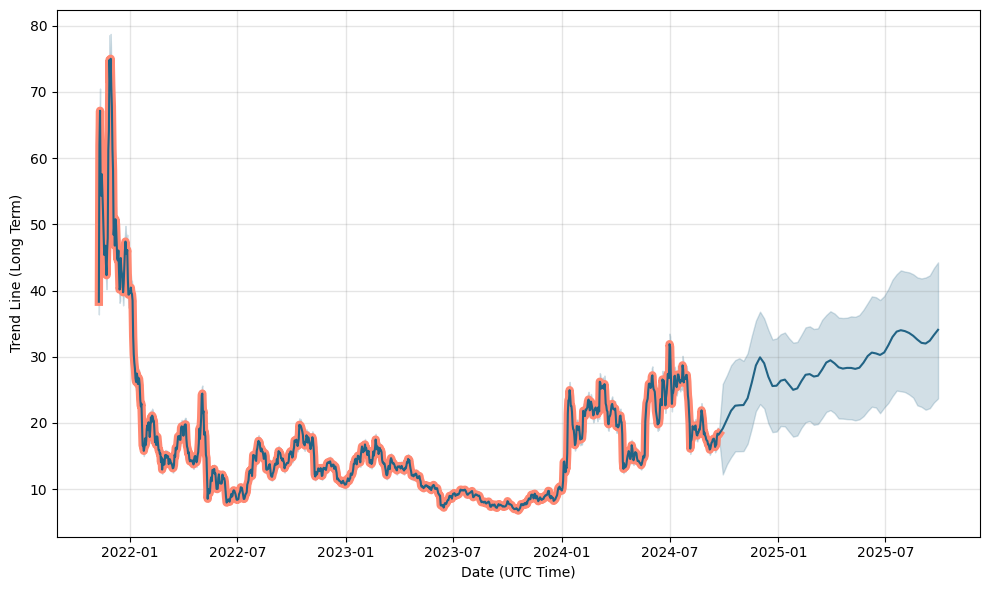 Solana (SOL) Price Prediction - 