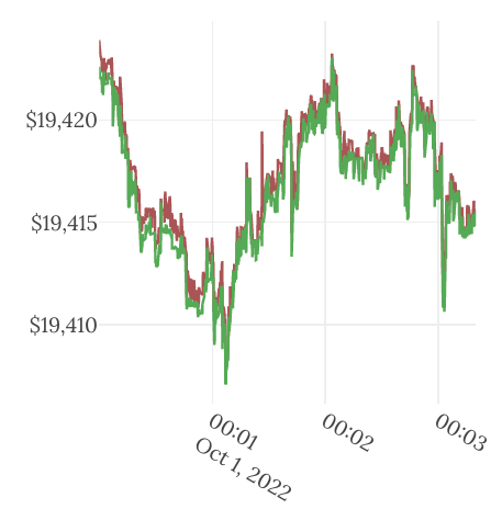 The most granular data for cryptocurrency markets — bitcoinlog.fun