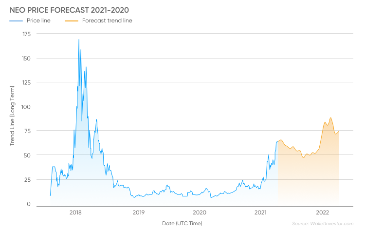 Neo (NEO) Price Prediction , , , 