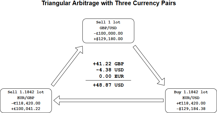 Triangular Arbitrage Trade - FasterCapital