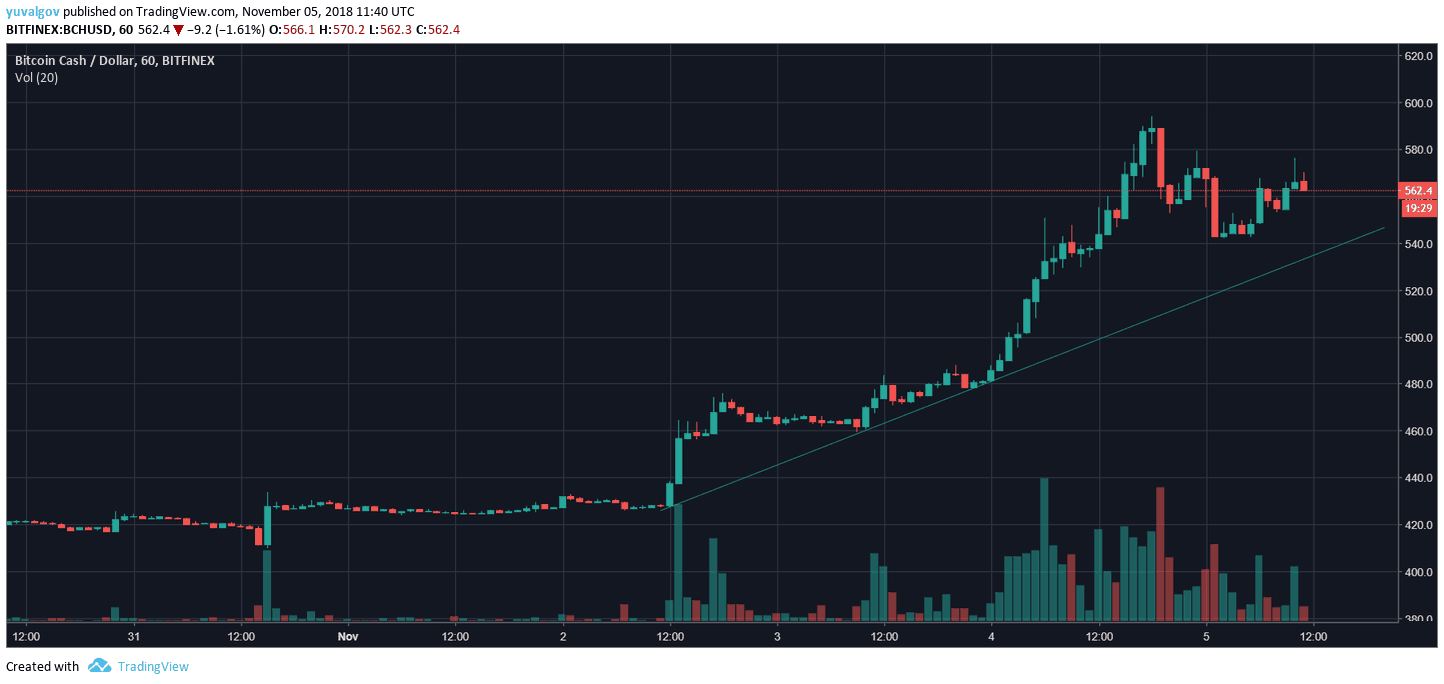 Bitcoin Cash Price | BCH Price Index and Live Chart - CoinDesk